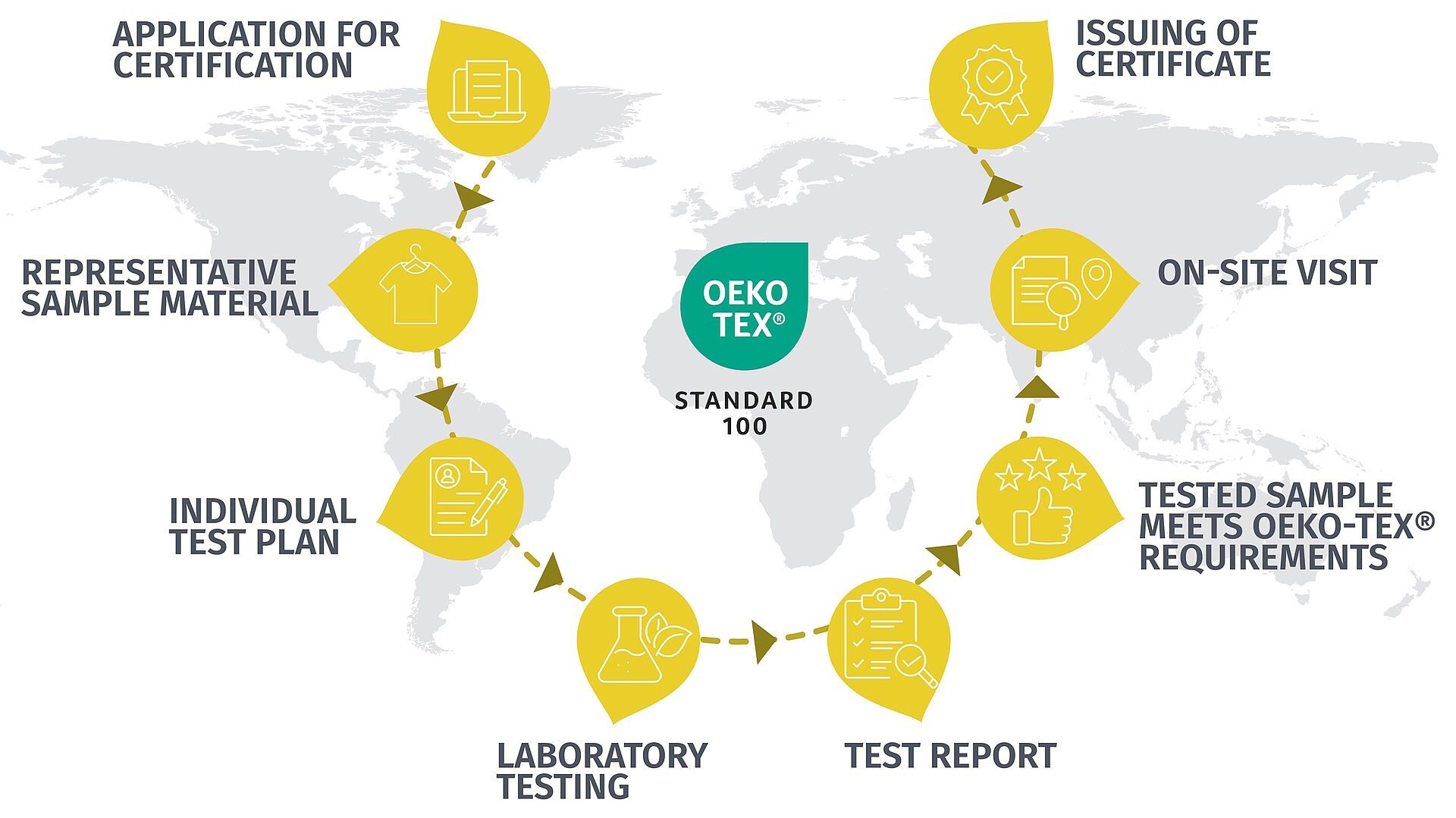 The product certification process according to OEKO-TEX® STANDARD 100 follows a clearly defined procedure.
